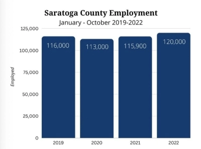 Saratoga County Chamber of Commerce Releases Insights for November 2022