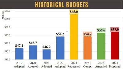 $57 Million: 2023 Budget Adds 16 Firefighters